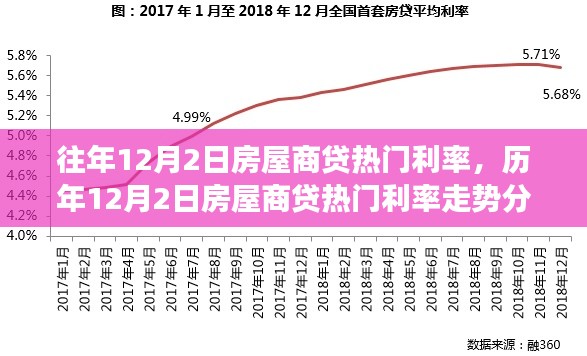 历年12月2日房屋商贷热门利率走势解析,观点与个人立场探讨