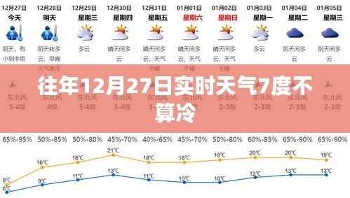 往年12月27日实时天气温和,气温达7度